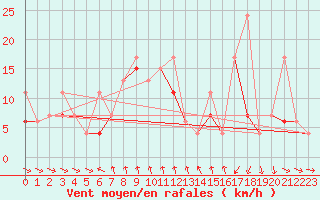 Courbe de la force du vent pour Tekirdag