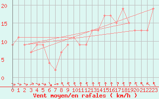 Courbe de la force du vent pour Little Rissington