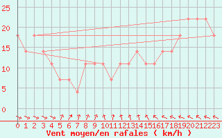 Courbe de la force du vent pour Finner