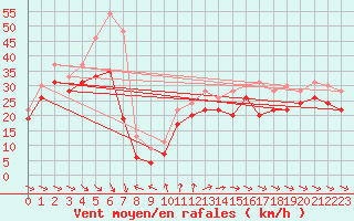 Courbe de la force du vent pour Ile de R - Saint-Clment-des-Baleines (17)