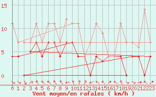 Courbe de la force du vent pour Porqueres