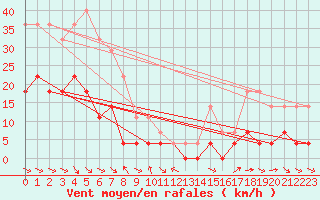 Courbe de la force du vent pour Lycksele