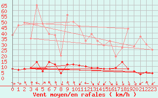 Courbe de la force du vent pour Maupas - Nivose (31)