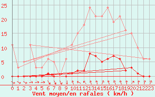Courbe de la force du vent pour Roujan (34)