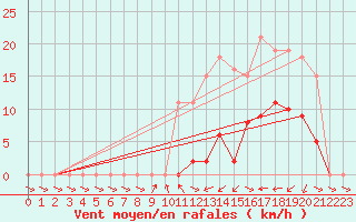 Courbe de la force du vent pour Treize-Vents (85)