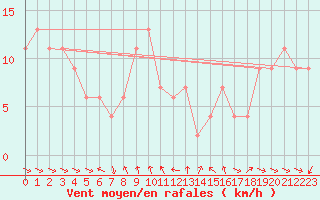 Courbe de la force du vent pour Monte S. Angelo