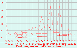 Courbe de la force du vent pour Marmaris