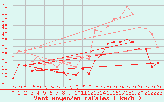 Courbe de la force du vent pour Montpellier (34)