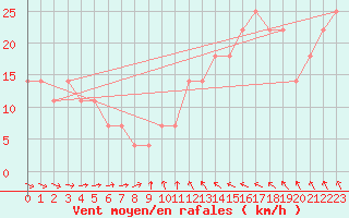 Courbe de la force du vent pour Mullingar