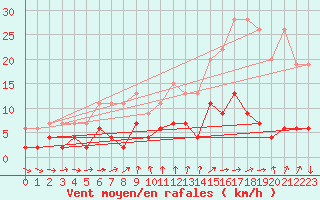 Courbe de la force du vent pour La Fretaz (Sw)