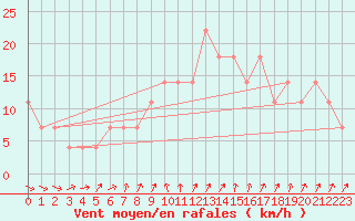 Courbe de la force du vent pour Katajaluoto