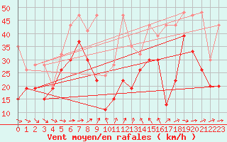 Courbe de la force du vent pour Titlis