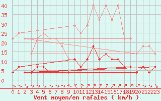 Courbe de la force du vent pour Cervera de Pisuerga