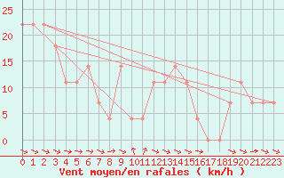 Courbe de la force du vent pour Ramsau / Dachstein