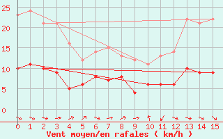 Courbe de la force du vent pour Wuppertal