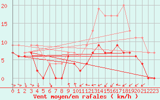Courbe de la force du vent pour Troyes (10)