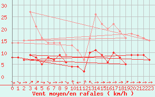 Courbe de la force du vent pour Solenzara - Base arienne (2B)