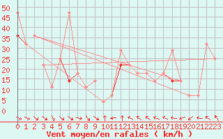 Courbe de la force du vent pour Finsevatn