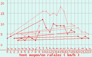 Courbe de la force du vent pour Ulm-Mhringen