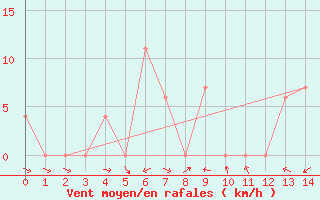 Courbe de la force du vent pour Phatthalung
