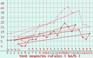 Courbe de la force du vent pour Mcon (71)