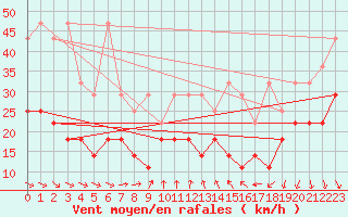 Courbe de la force du vent pour Zinnwald-Georgenfeld