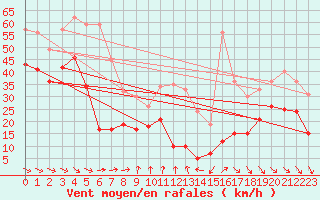 Courbe de la force du vent pour Mont-Aigoual (30)