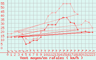 Courbe de la force du vent pour Chlons-en-Champagne (51)