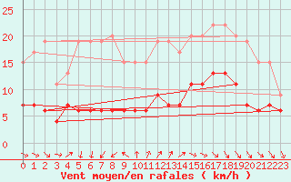 Courbe de la force du vent pour Cap de la Hve (76)