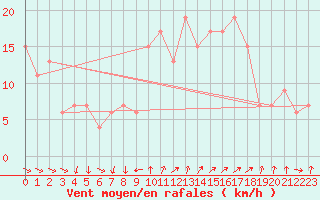 Courbe de la force du vent pour Huelva