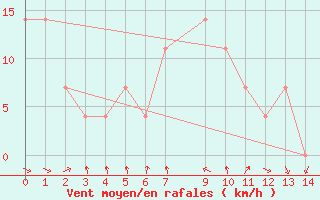 Courbe de la force du vent pour Siria