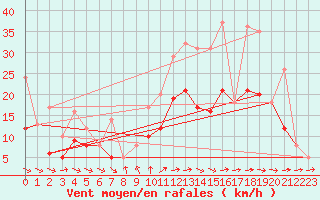 Courbe de la force du vent pour Rochefort Saint-Agnant (17)