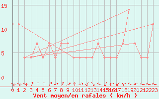 Courbe de la force du vent pour Hirschenkogel