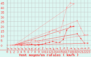Courbe de la force du vent pour Bridel (Lu)