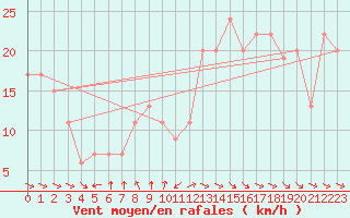 Courbe de la force du vent pour Capo Caccia