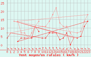 Courbe de la force du vent pour Lagunas de Somoza