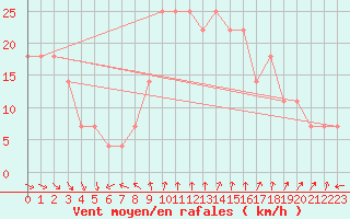 Courbe de la force du vent pour Porvoo Kilpilahti