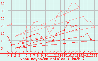 Courbe de la force du vent pour Lanvoc (29)