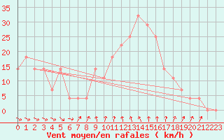 Courbe de la force du vent pour Asikkala Pulkkilanharju