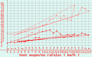 Courbe de la force du vent pour Cap de la Hve (76)