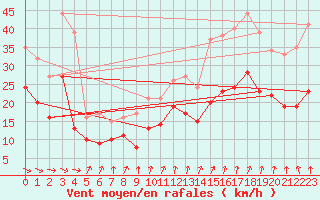 Courbe de la force du vent pour Ile de Batz (29)