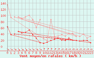 Courbe de la force du vent pour Crap Masegn