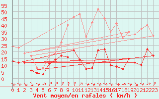 Courbe de la force du vent pour Cap Sagro (2B)