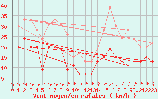 Courbe de la force du vent pour Dunkerque (59)
