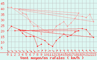 Courbe de la force du vent pour Les Sauvages (69)