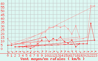 Courbe de la force du vent pour Les Charbonnires (Sw)