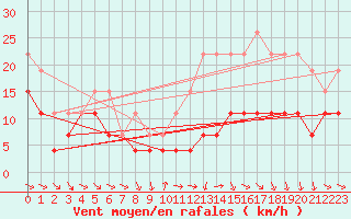 Courbe de la force du vent pour Troyes (10)