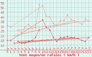 Courbe de la force du vent pour Le Grau-du-Roi (30)