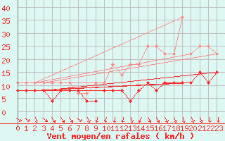 Courbe de la force du vent pour Angers-Beaucouz (49)