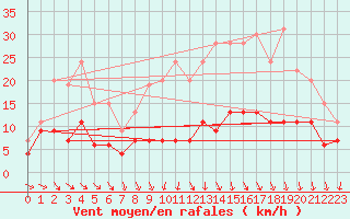 Courbe de la force du vent pour Blois (41)